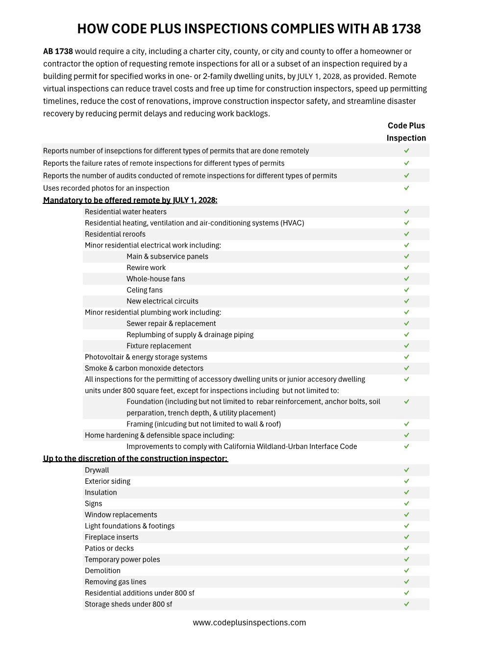 HOW CODE PLUS INSPECTIONS COMPLIES WITH AB 1738. AB 1738 would require a city, including a charter city, county, or city and county to offer a homeowner or
contractor the option of requesting remote inspections for all or a subset of an inspection required by a
building permit for specified works in one- or 2-family dwelling units, by July 1, 2028, as provided. Remote
virtual inspections can reduce travel costs and free up time for construction inspectors, speed up permitting
timelines, reduce the cost of renovations, improve construction inspector safety, and streamline disaster
recovery by reducing permit delays and reducing work backlogs. Code Plus Inspections can help your jurisdiction meet the requirements of this bill.